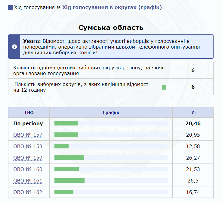 Явка на Сумщині станом на 12:00