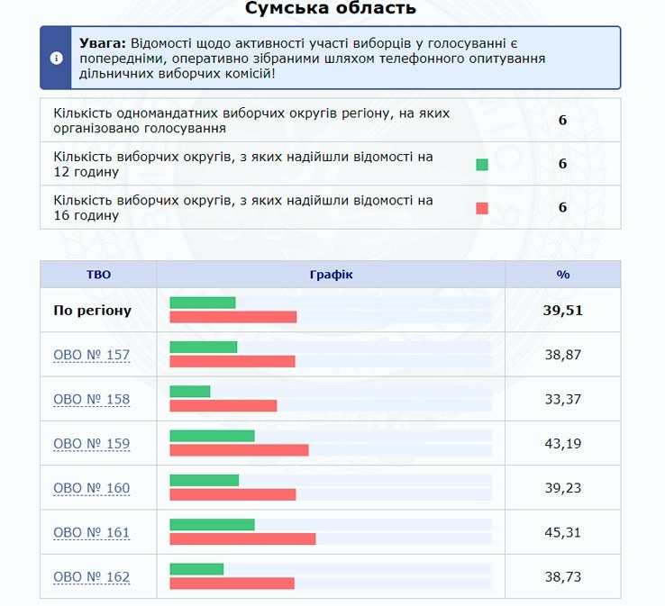 Явка на Сумщині станом на 16:00