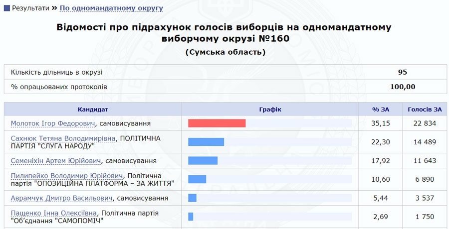 Як голосували за депутата-мажоритарника