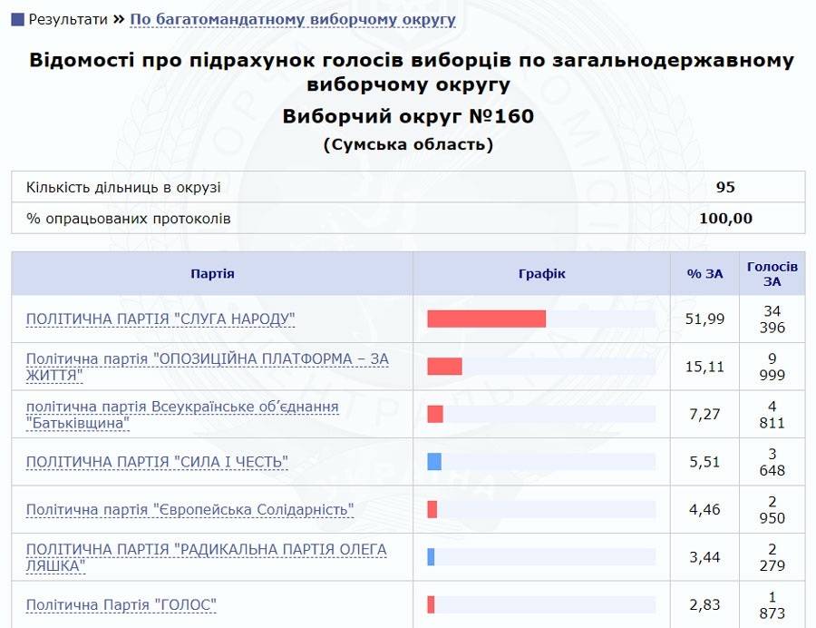 Як голосували за партії по 160-му округу