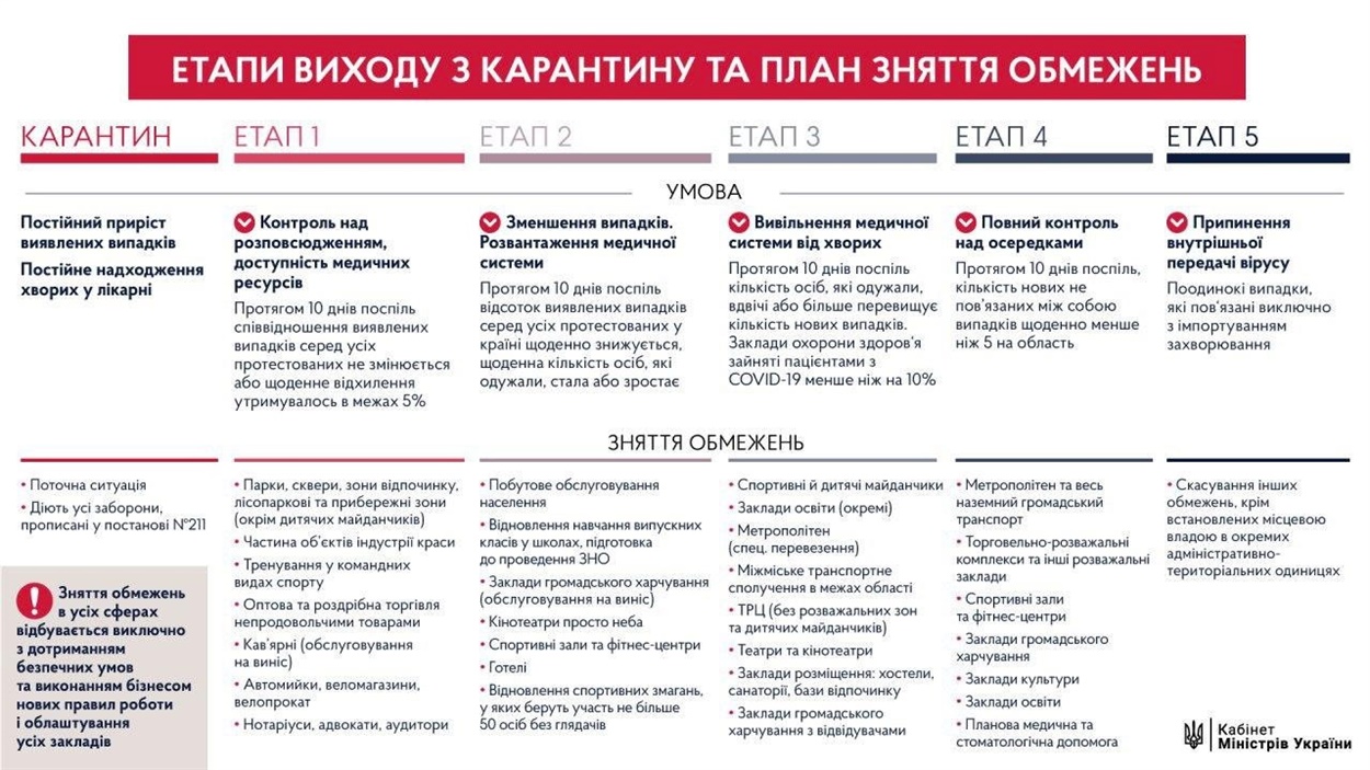 Етапи виходу з карантину