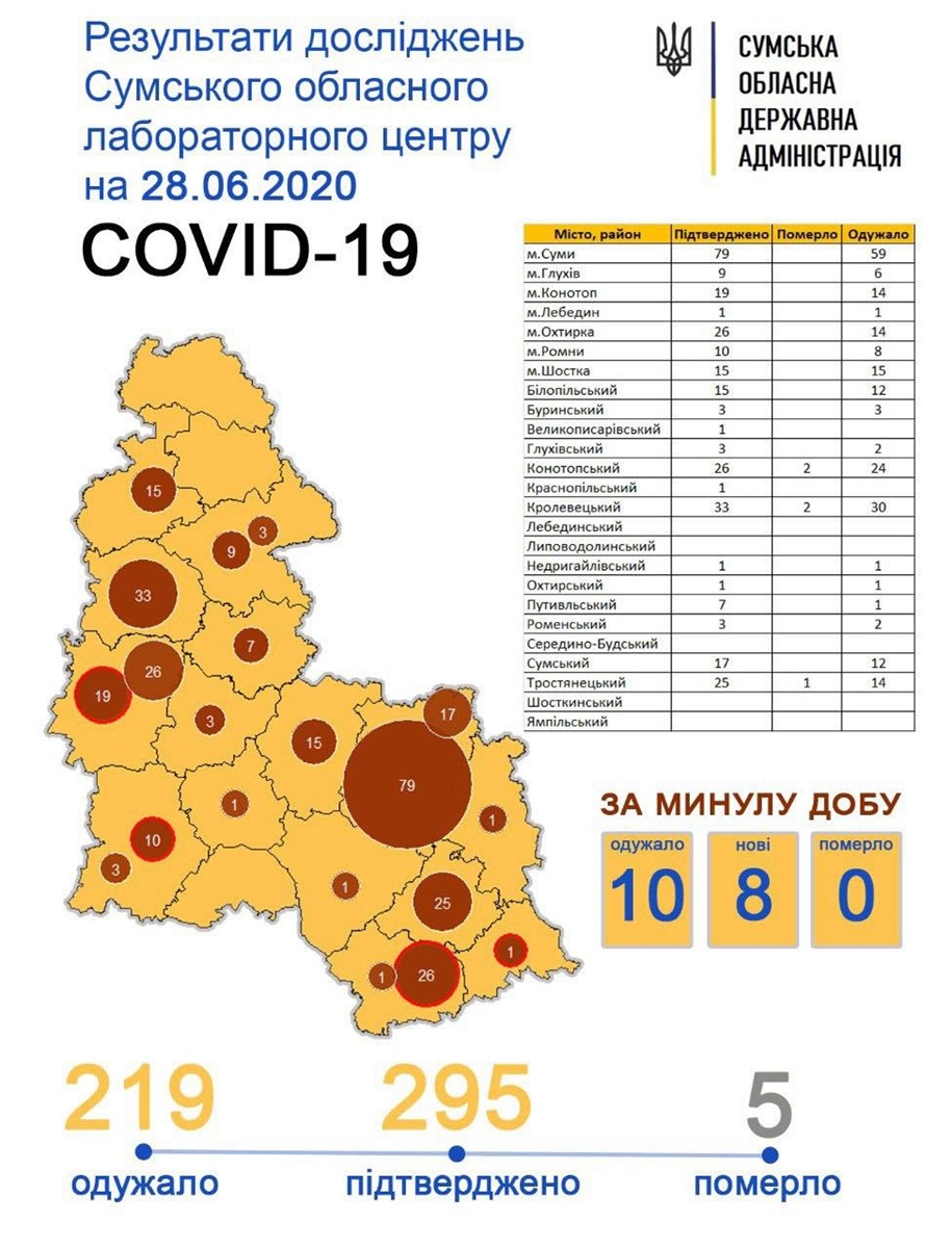 Результати дослідження Сумського обласного лабораторного центру
