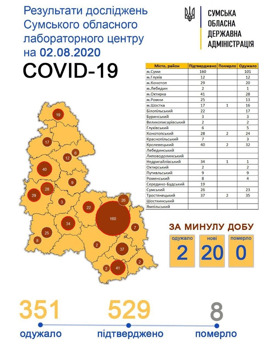 Результати дослідження Сумського обласного лабораторного центру