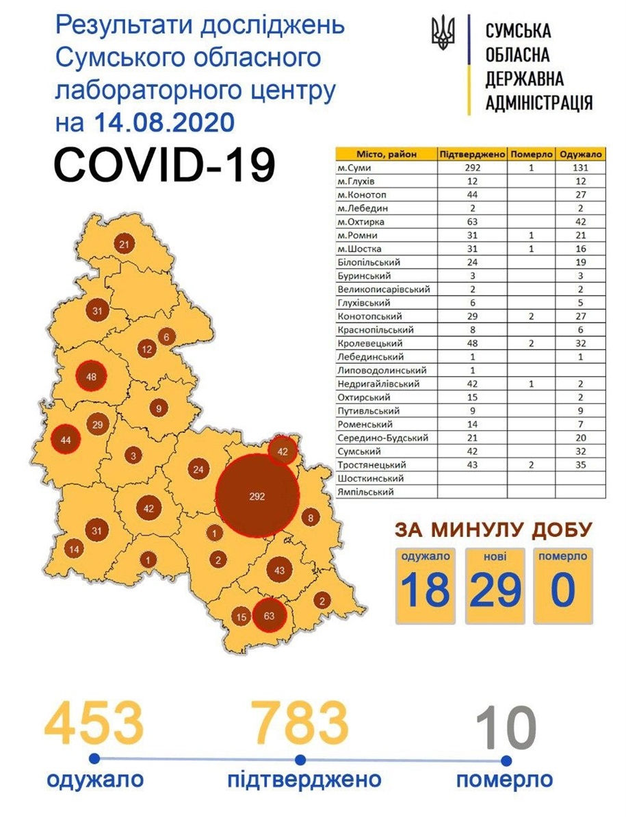 Результати дослідження Сумського обласного лабораторного центру