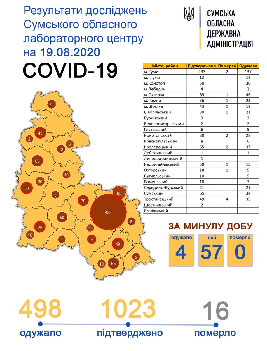 Результати дослідження станом на 19 серпня