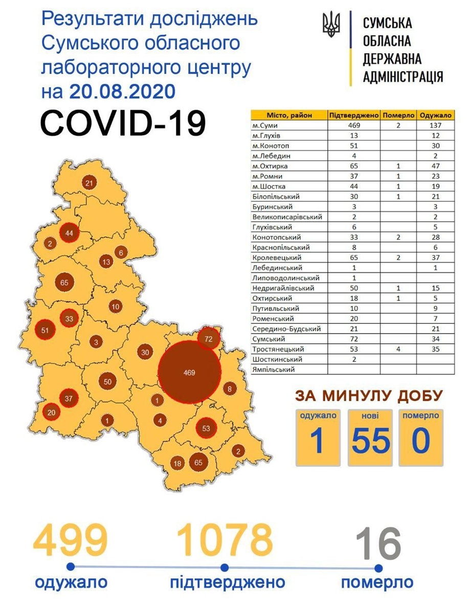 Результати дослідження станом на 20 серпня