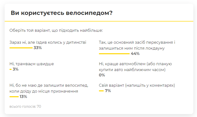 Результати опитування
